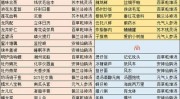 食物语怎么查看金玉明细 食物语食魂送礼与药浴攻略技巧？芋泥锅包肉